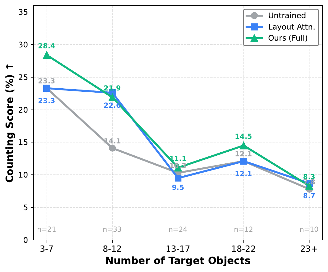 Counting score stratified by target object density