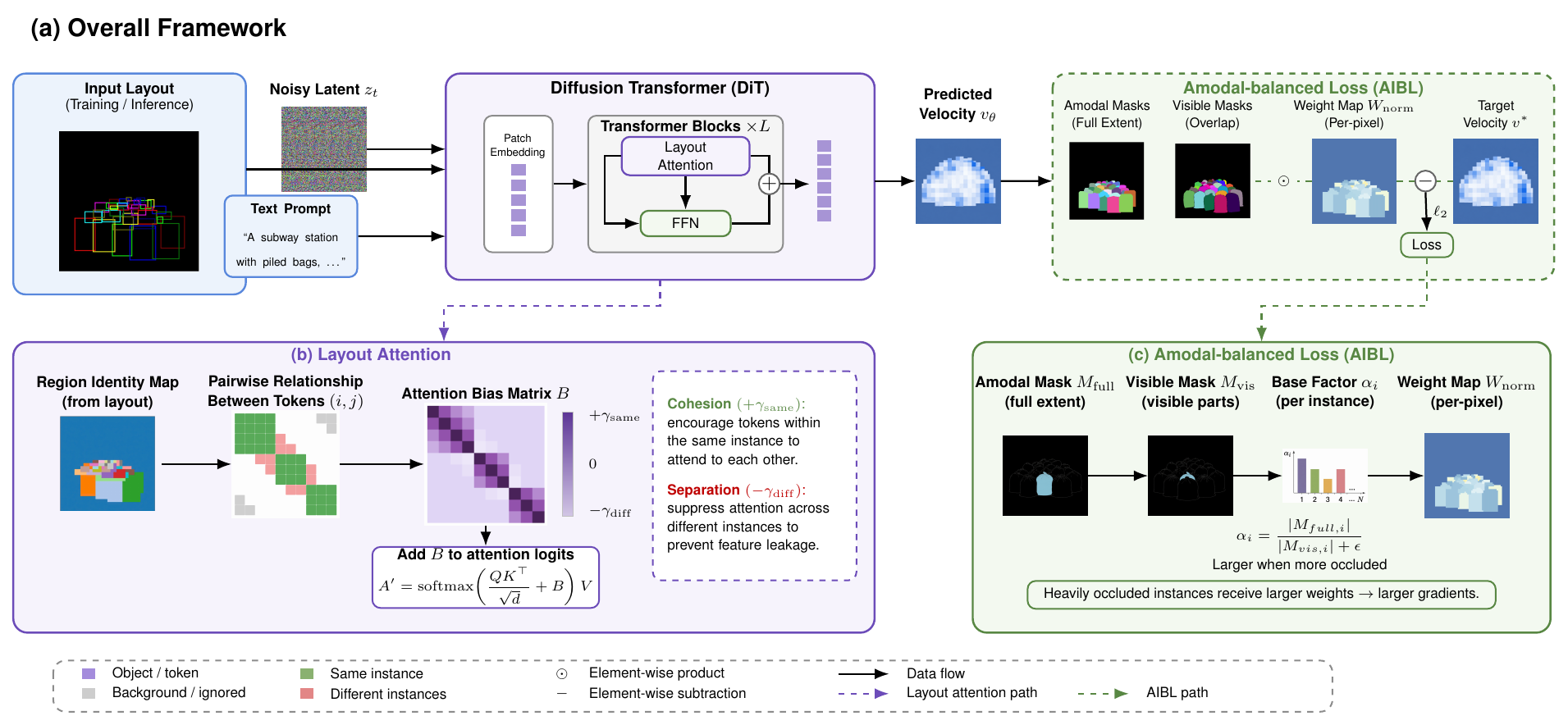 AIBL architecture overview