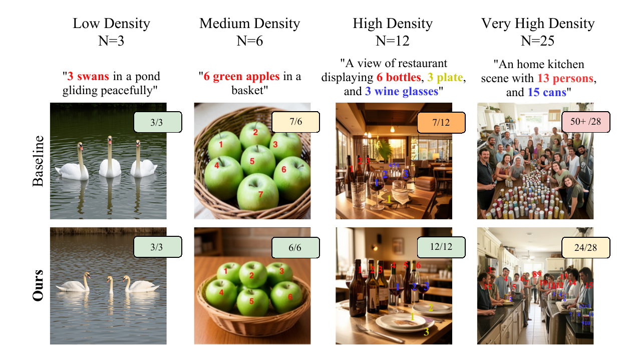 Count-preserving multi-category compositional generation results