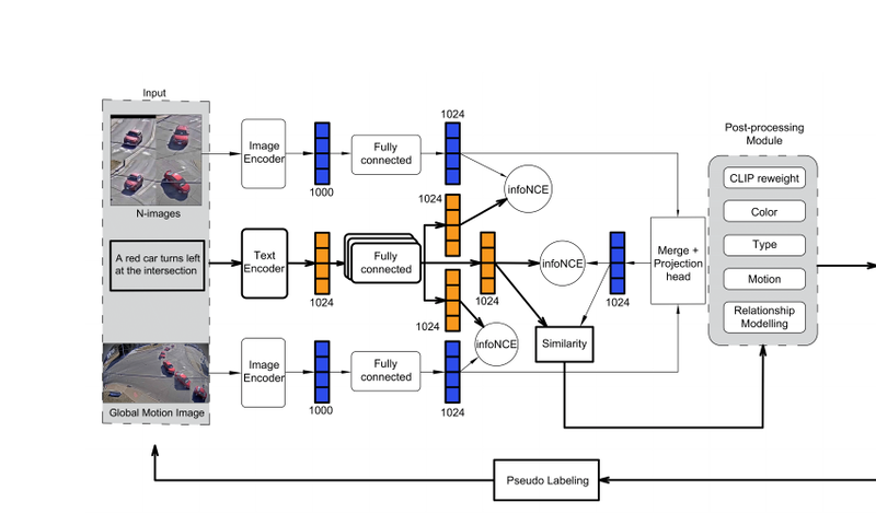 Vehicle retrieval architecture diagram